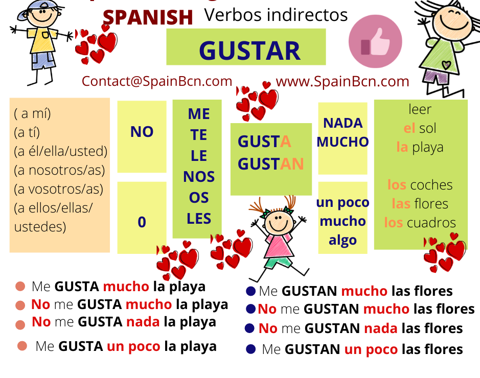 Verbos indirectos en espanol, Spanish verb Gustar